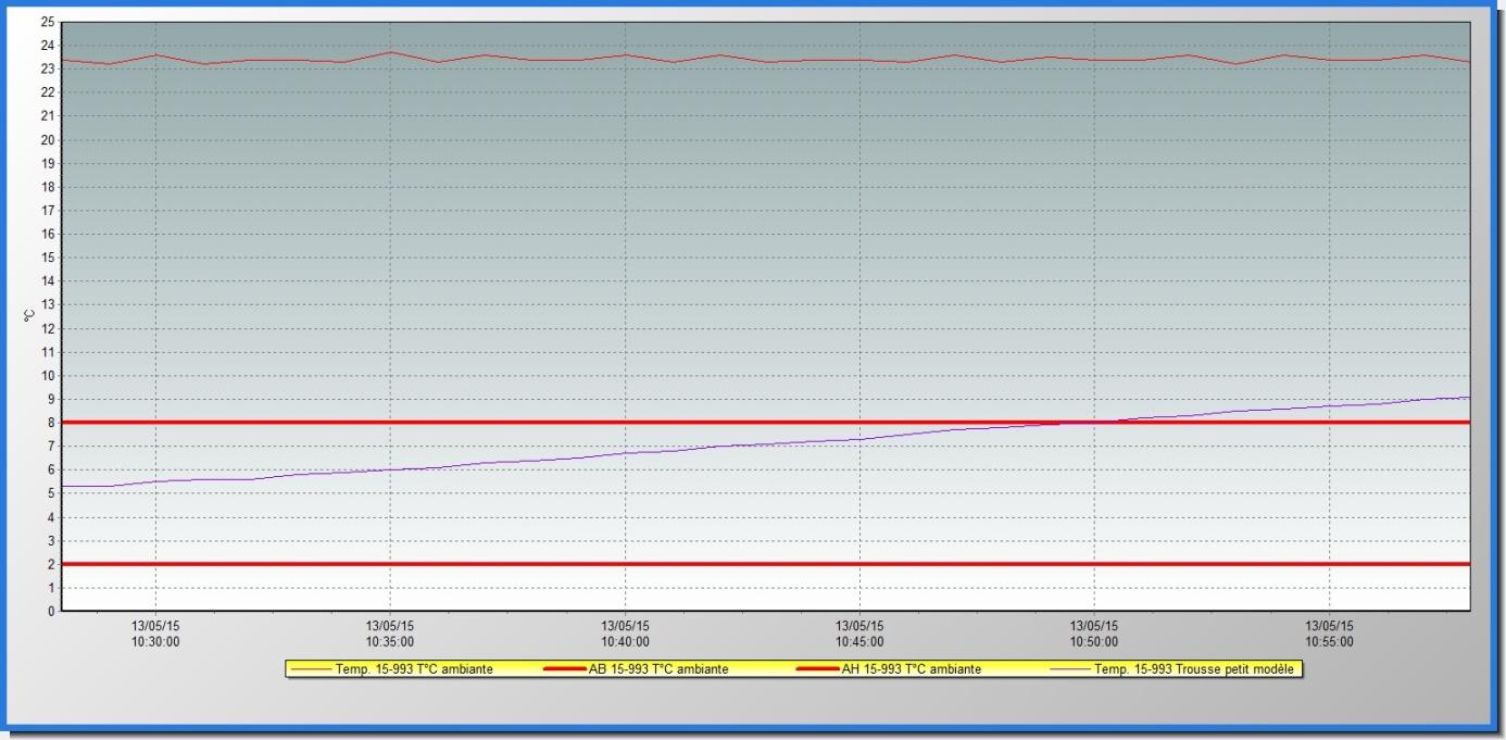 Courbe de température ambiante