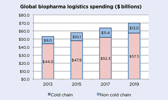 logistique pharmaceutique, transport médicaments froid, chaîne du froid pharmaceutique