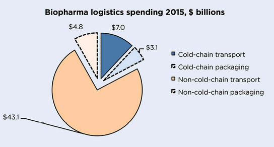 pharmaceutical transportation, temperature-controlled logistics, biotechnology logistics