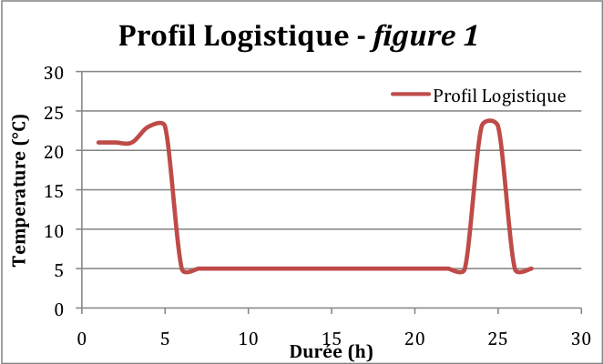 logistics profile