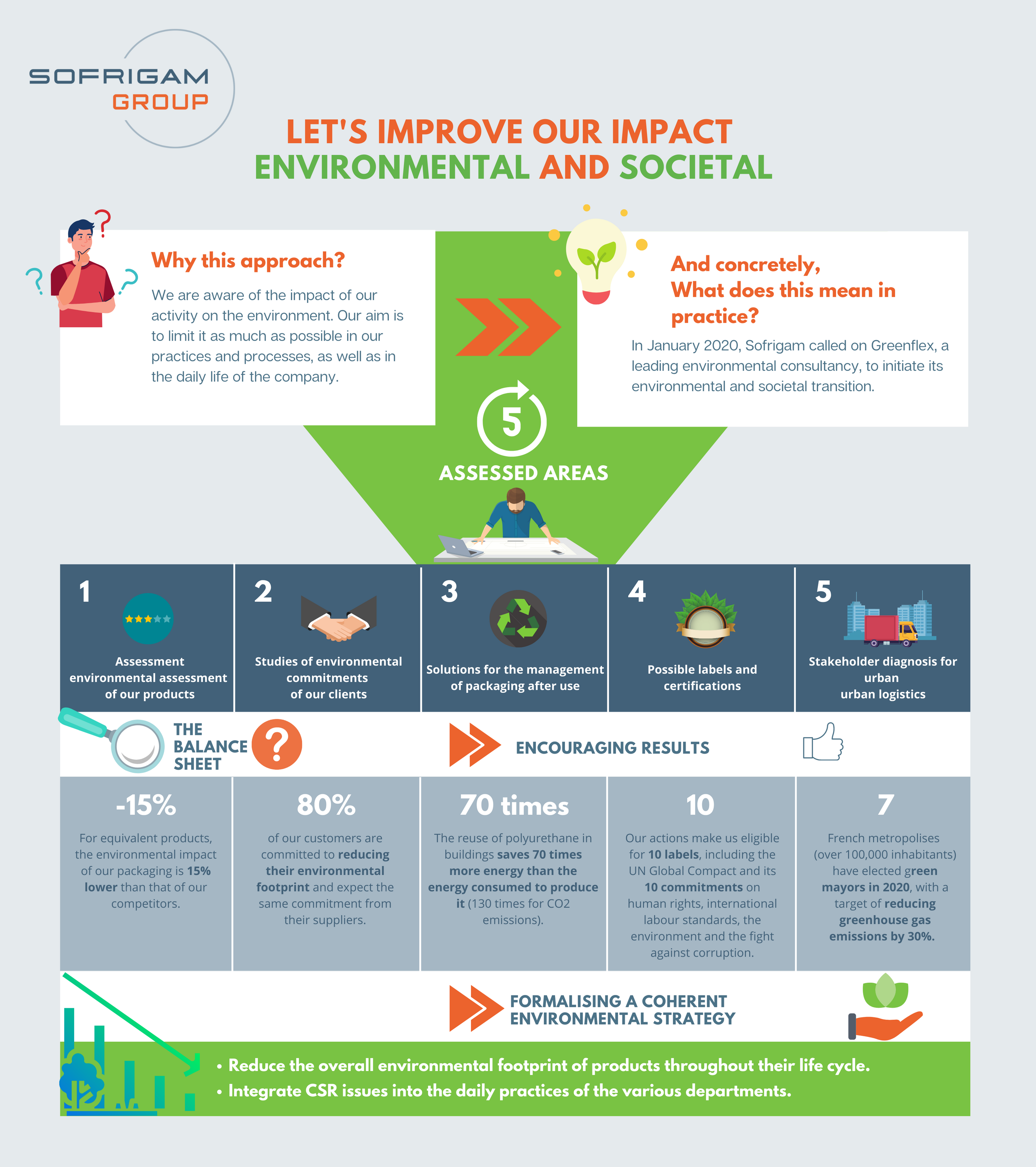 Infographic  Sofrigam CSR approach