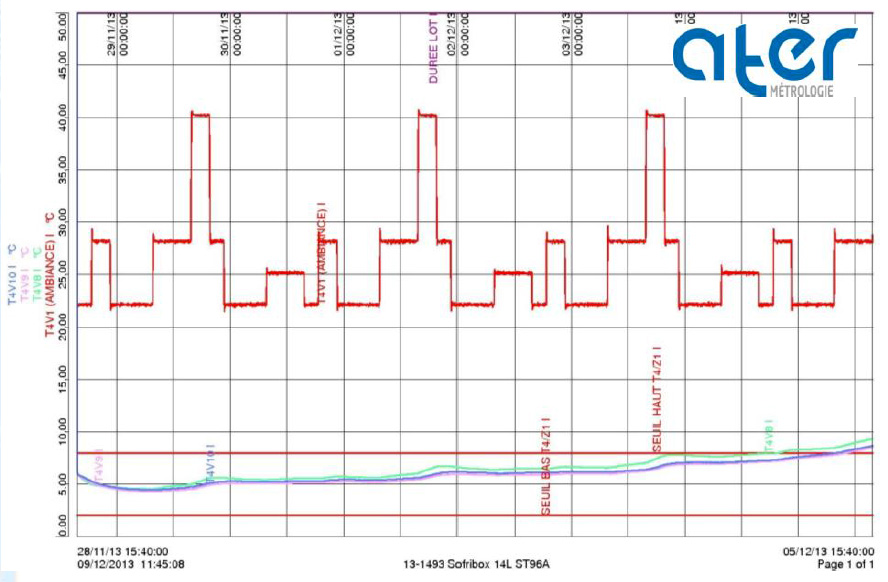 Sofribox VIP 14/20/25 – profile from AFNOR Standard S99-700: STD-96-A-148 hrs