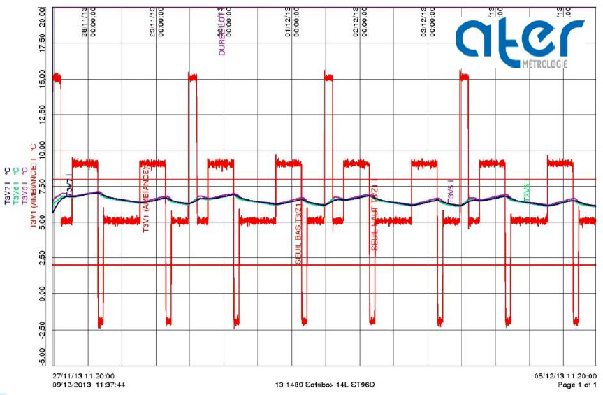 Sofribox VIP 14/20/25 – profile from AFNOR Standard S99-700: STD-96-D-192 hrs