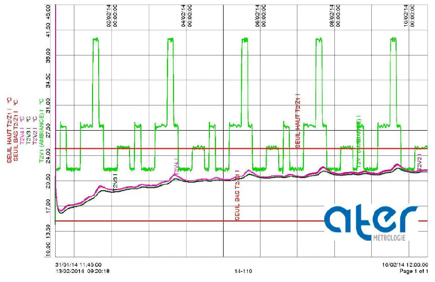 Sofribox VIP 14/20/25 - profile from AFNOR Standard S99-700: STD-96-A-240 hrs