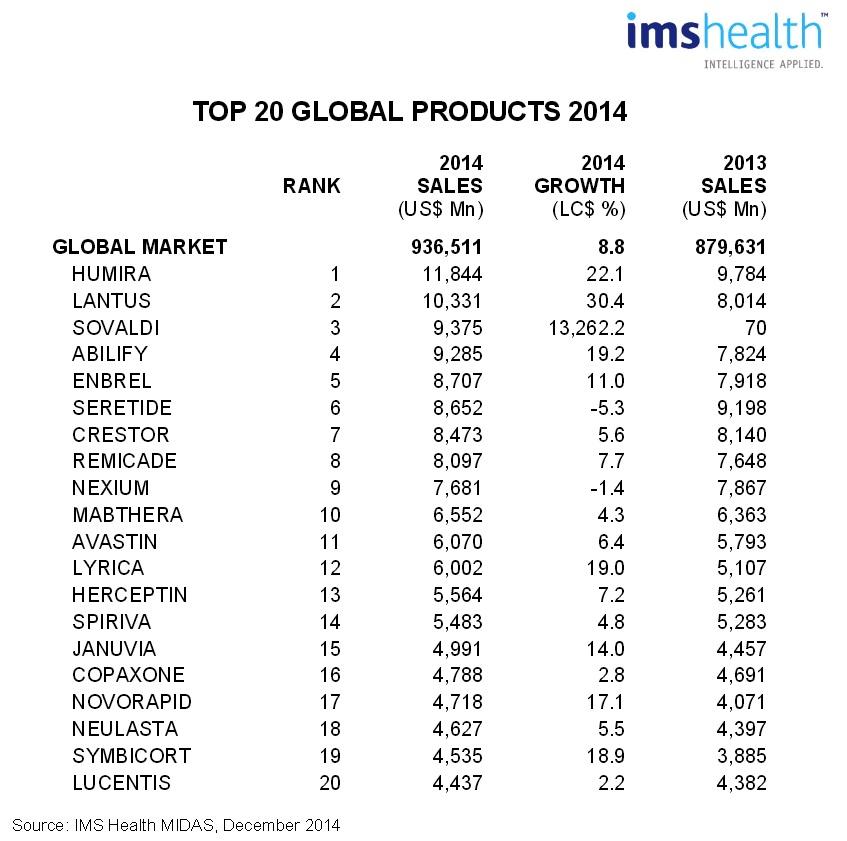 Share of pharmaceutical products subject to the cold chain out of the world’s 20 best-selling medicines.