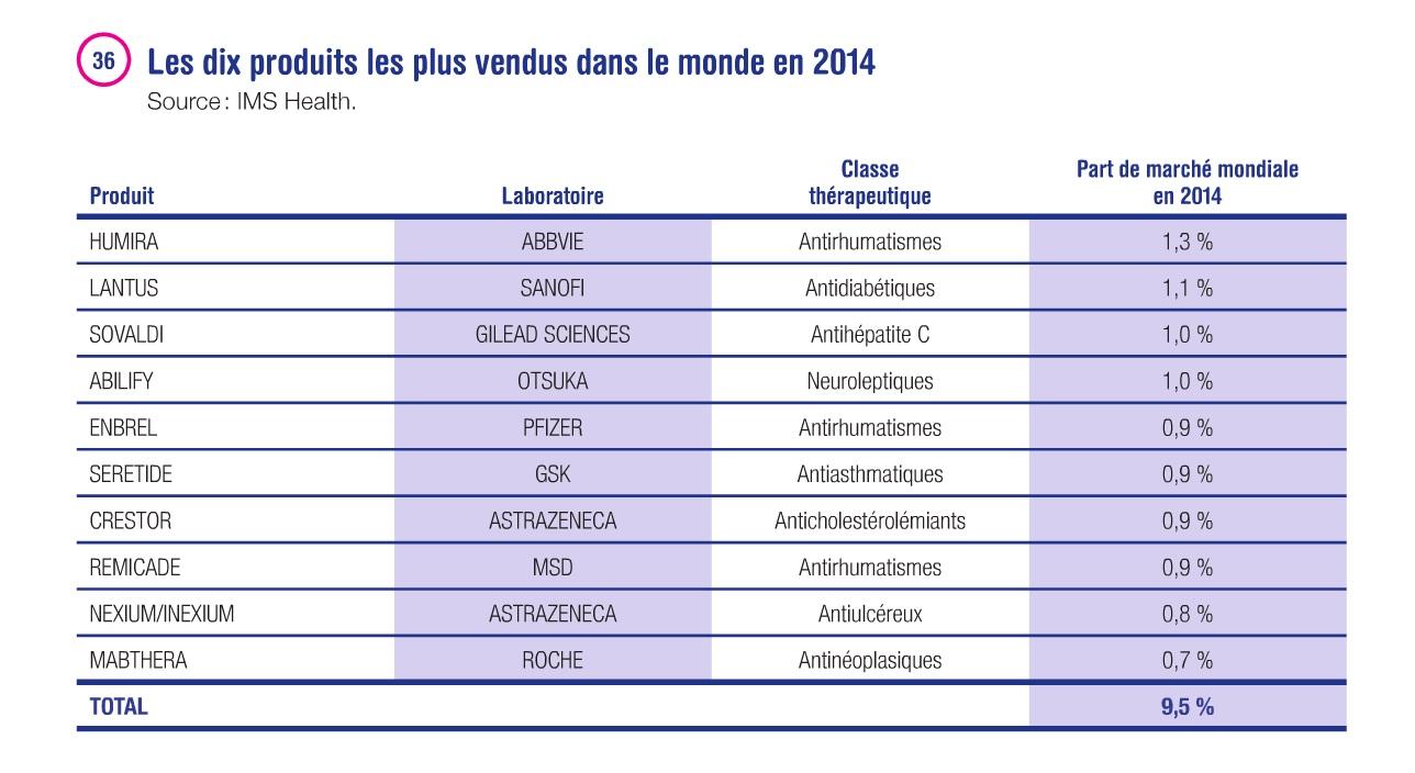 5 médicaments thermosensibles sur les 10 produits pharmaceutiques les plus vendus au monde